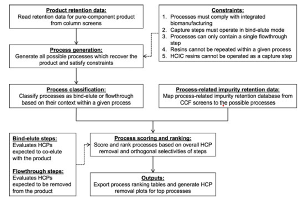 Expedited Process Development for clearing product and processes