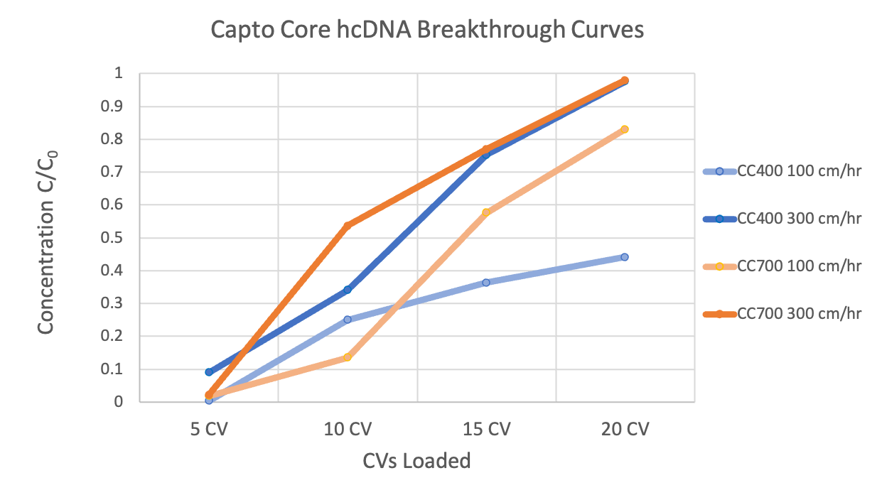 LVV Downstream Bioprocessing The Cramer Research Lab