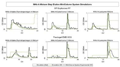 Prediction of MiniColumn step elution experiments. Green: simulated elution profiles; Black: experimental elution profiles.