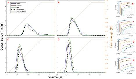 Prediction of multimodal cation-exchange elution behavior under various pH conditions