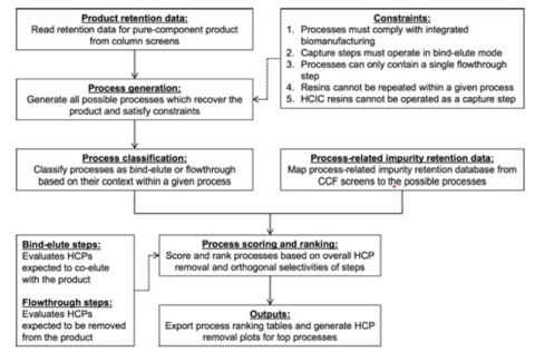 orthogonality flow chart