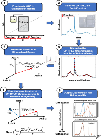 Orthogonality graphs