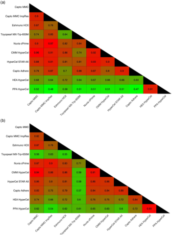 Orthogonality chart